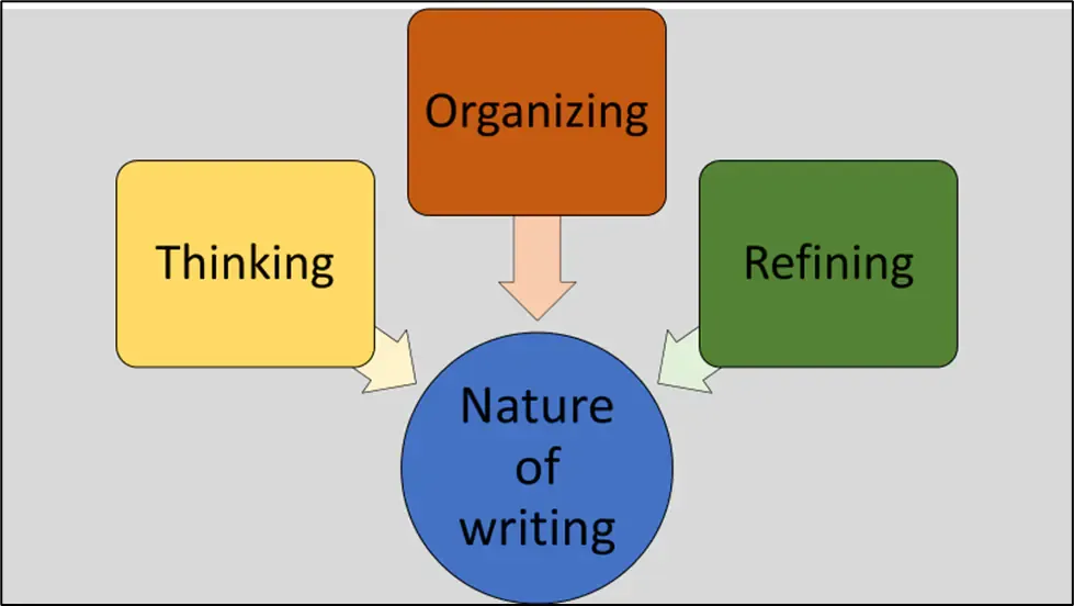 The Architecture of Thought: The Nature of Writing