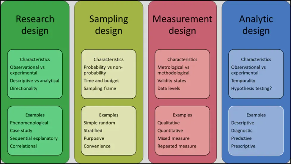 The Role of Design: The Nature of Research